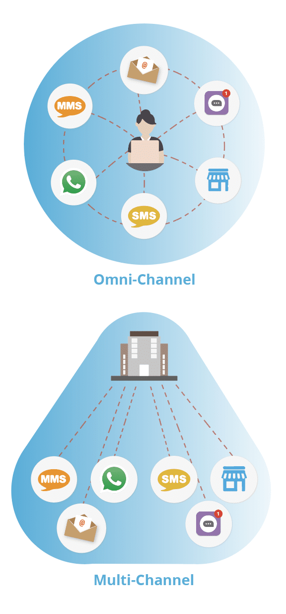 Omni-channel Marketing