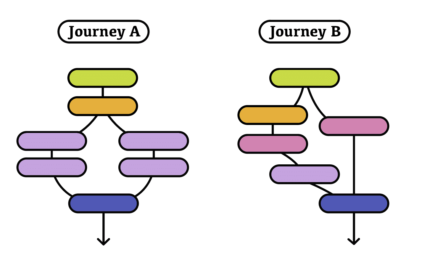 4 Constantly perform A/B testing