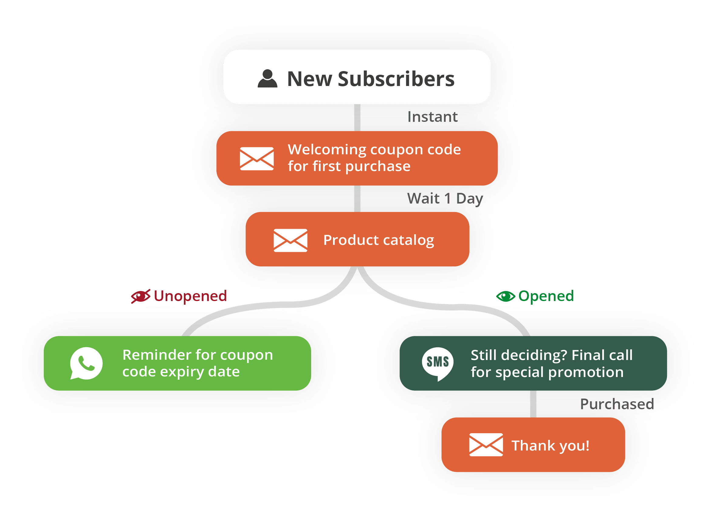 New subscribers marketing automation journey