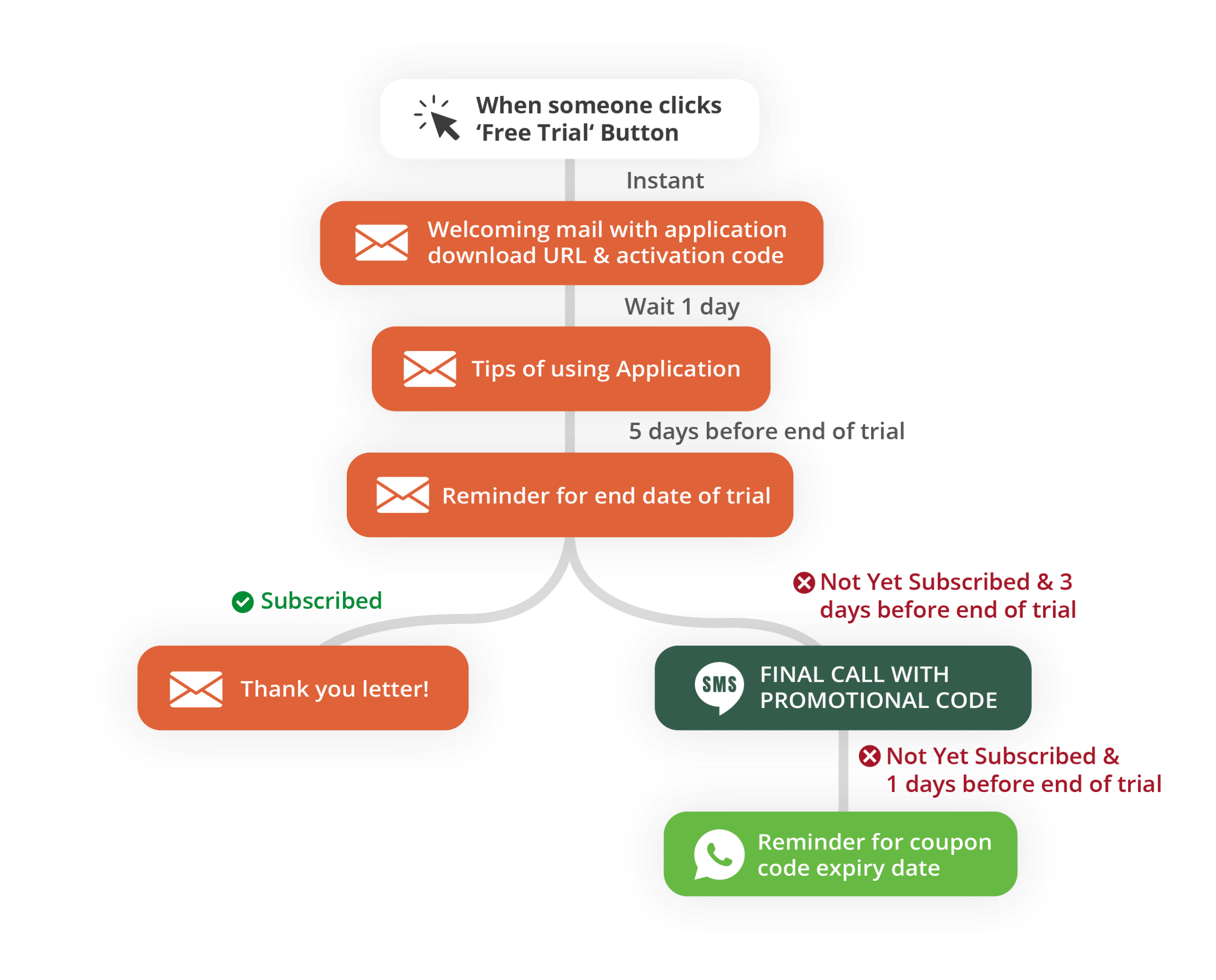 14 days free trial marketing automation journey