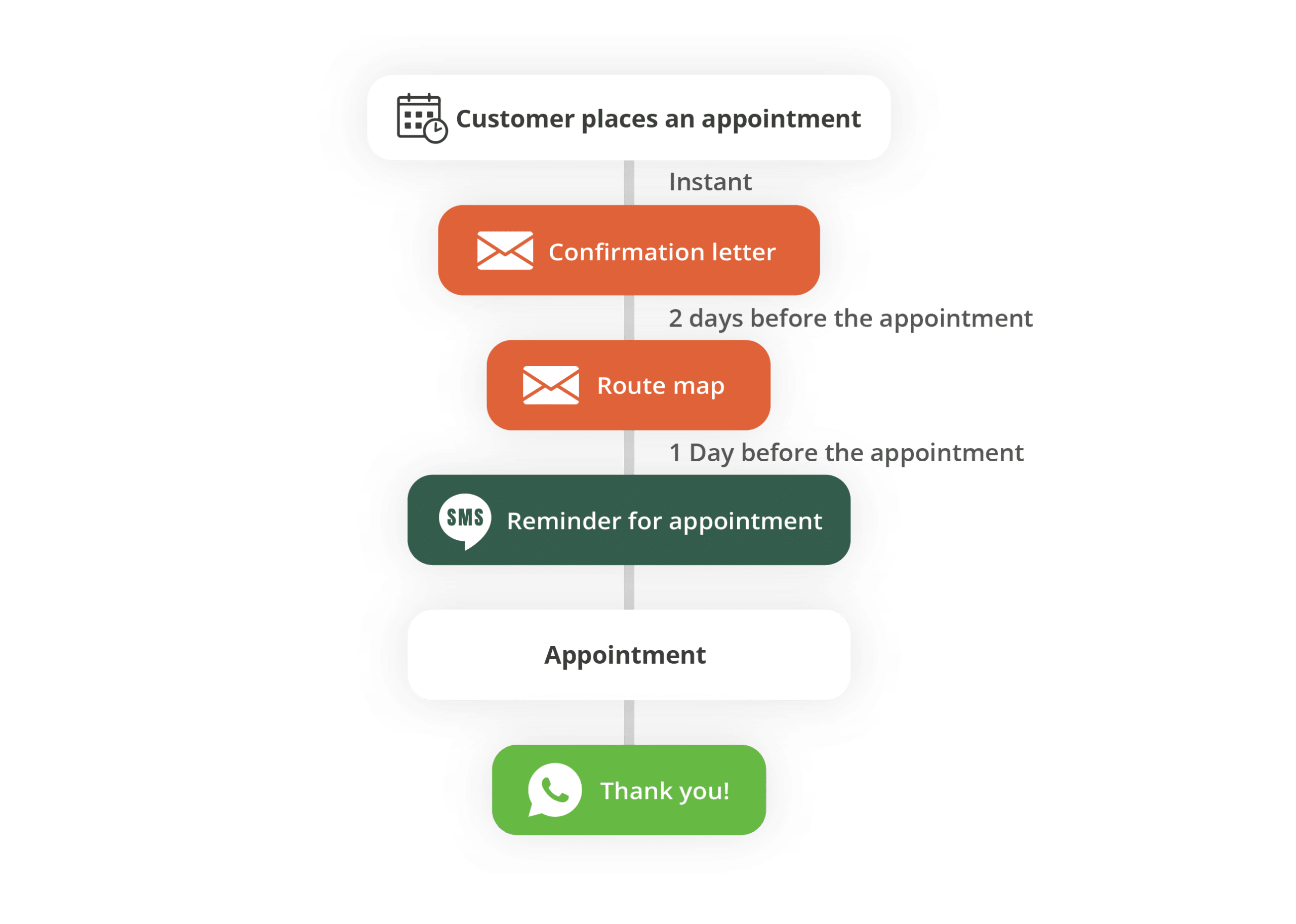 Appointment marketing automation journey