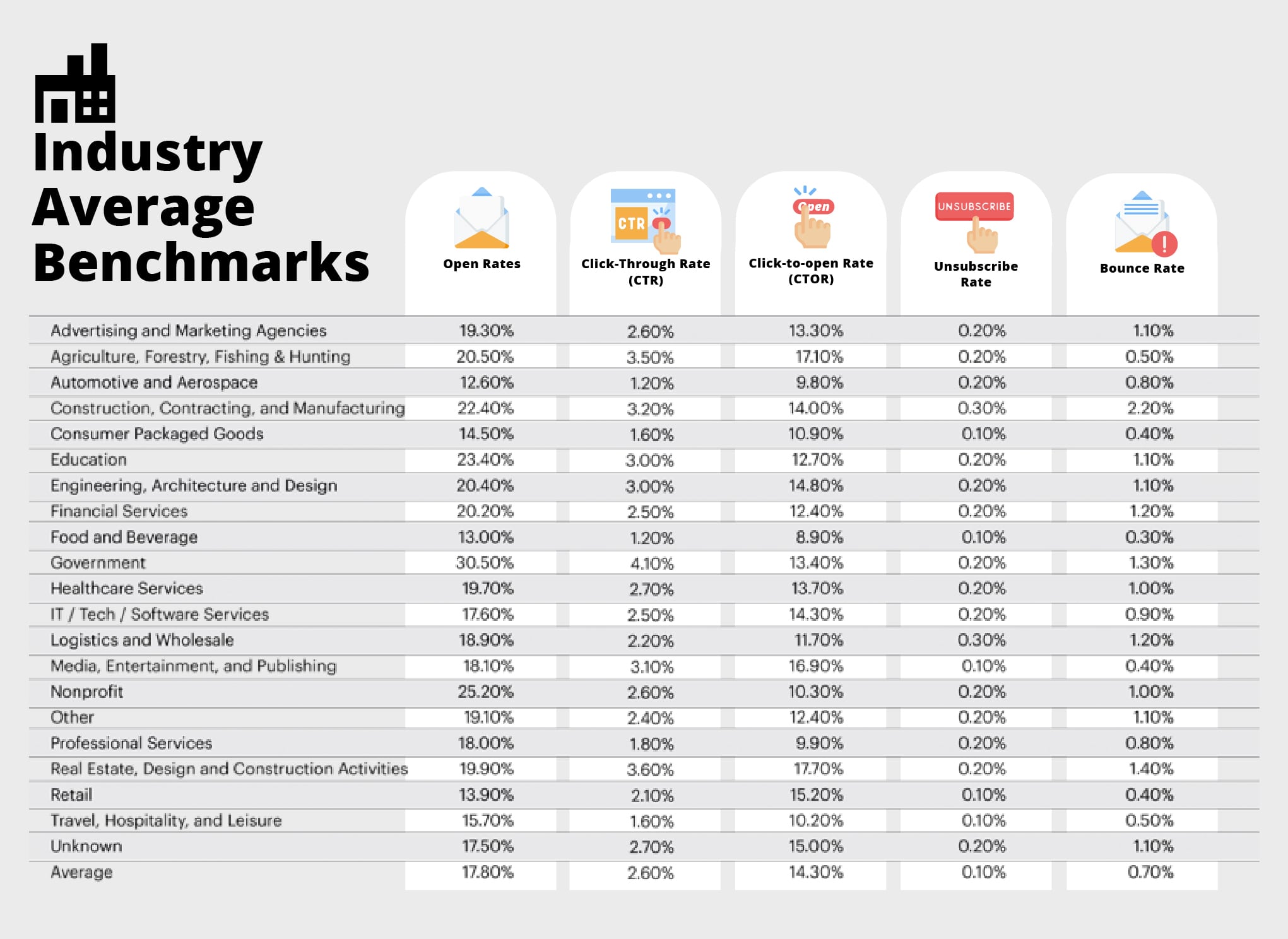 Email marketing industry average benchmarks