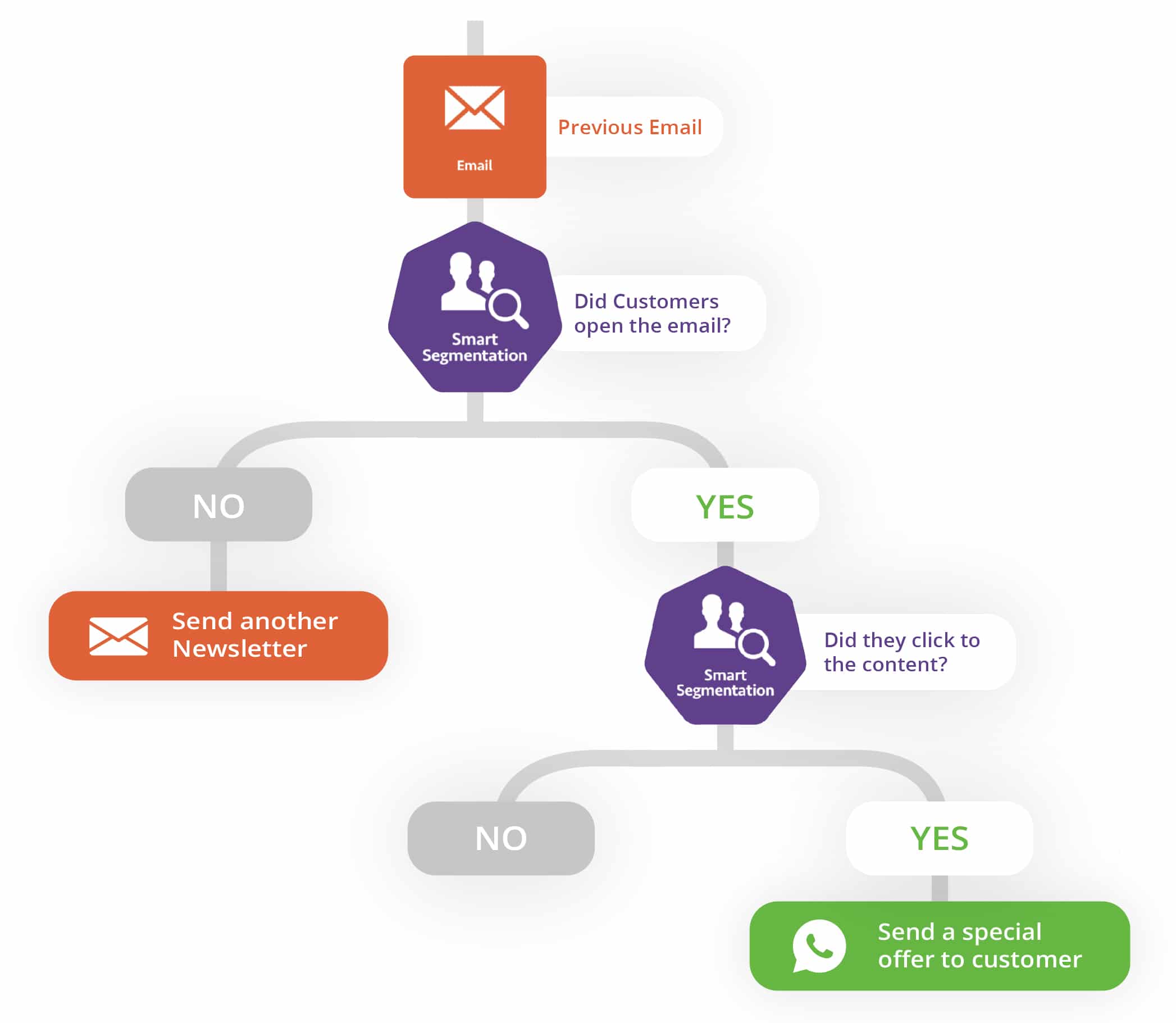 Segmentation Makes Sure the Right People Get the Right Message