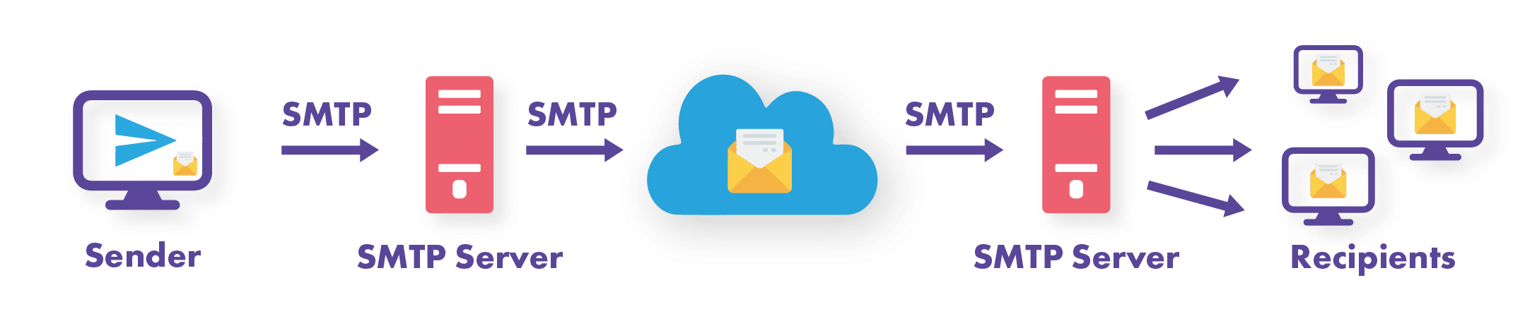 SMTP Relay Service