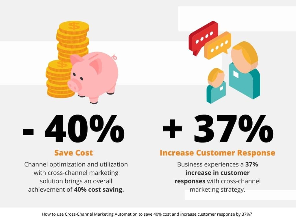 use cross-Channel Marketing Automation to save 40% cost and increase customer response by 37%