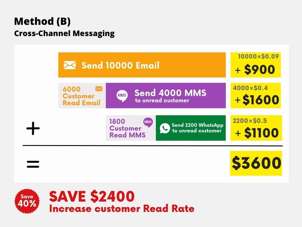 Method (B) - Cross-Channel Messaging