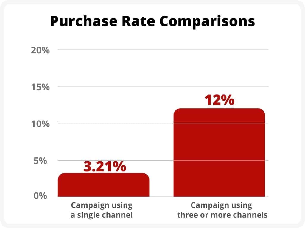 Purchase Rate Comparisons