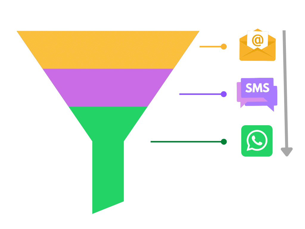 cross-channel Marketing Funnel