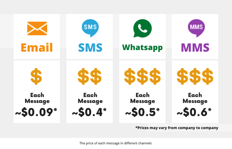 The price of each message in different channels