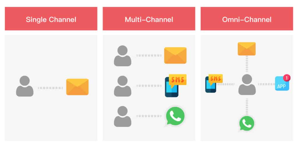 What is Omni-Channel Marketing ?​