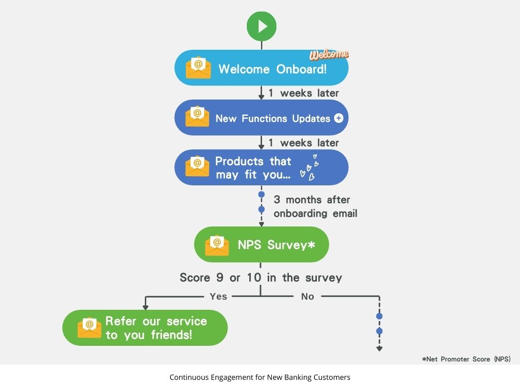 Continuous Engagement for New Banking Customers 