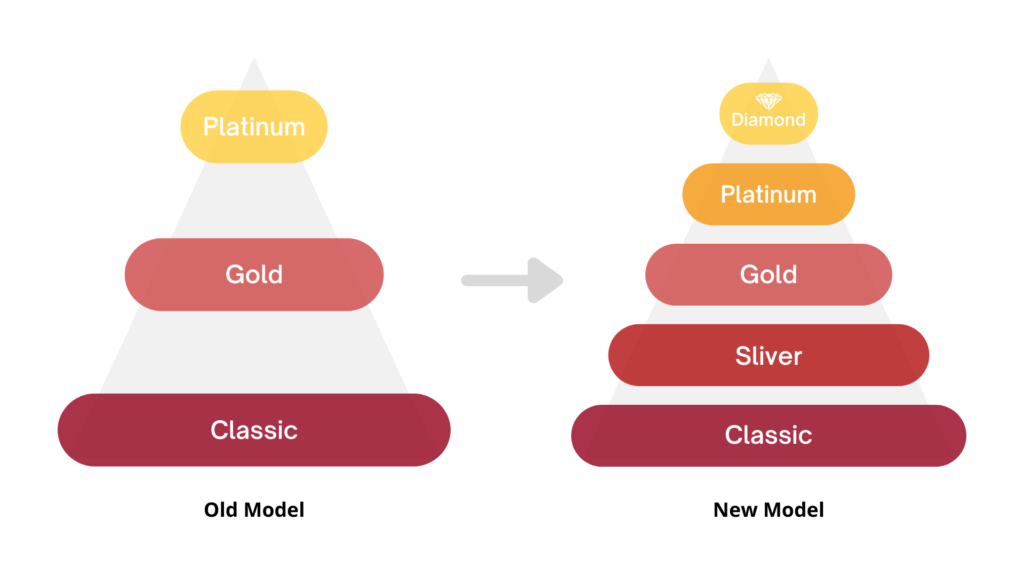 Platinum Diamond Platinum Sliver Gold Gold Classic Classic