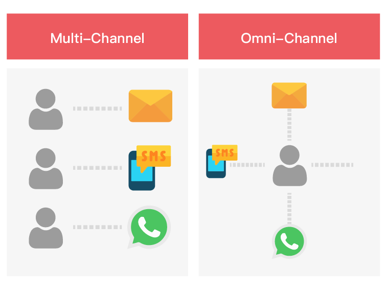 Omnichannel vs multichannel – what’s the difference in banks and financial institutions?