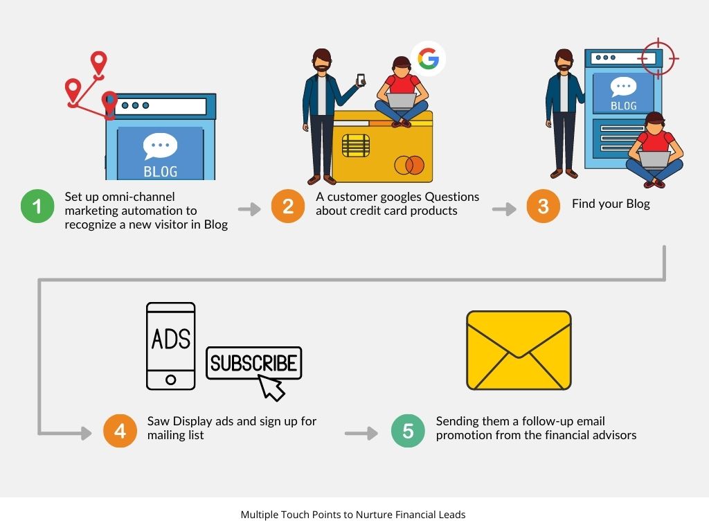 Multiple Touch Points to Nurture Financial Leads ​​