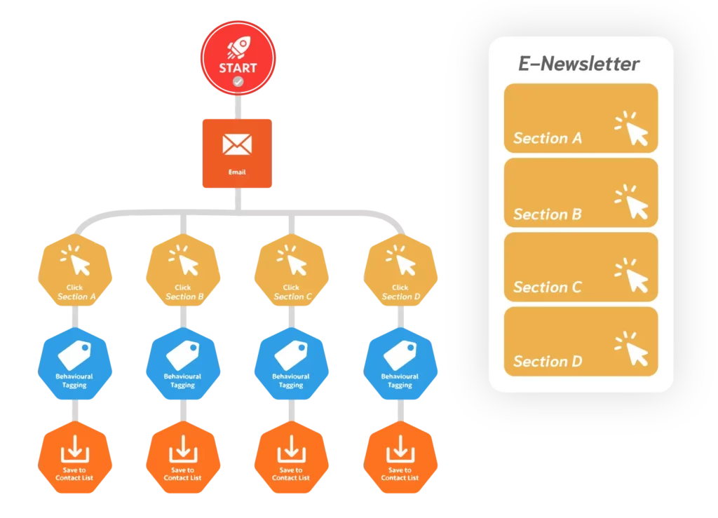 Behavioural tagging for personalized email