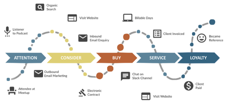 customer Journey