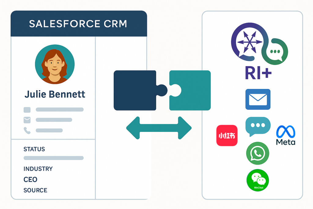 Salesforce integrate with RADICA RI+