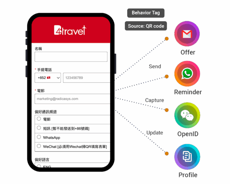 Mobile sign-up form (Traditional Chinese) collecting name, +852 phone, email, and channel preferences (Email/SMS/WhatsApp/WeChat), with callouts to Offer, Reminder, OpenID, and Profile.