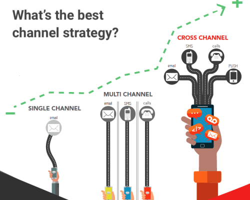 What-is-the-best-channel-strategy
